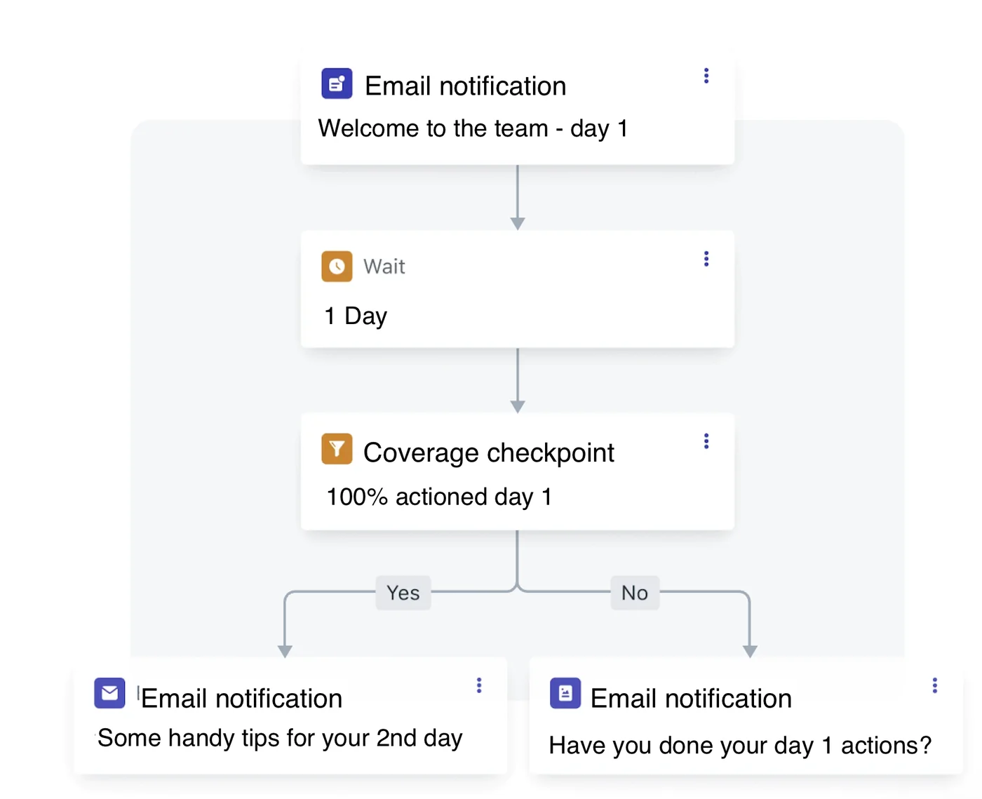 Workflow logic diagram with email notification, wait, checkpoint and branching states.